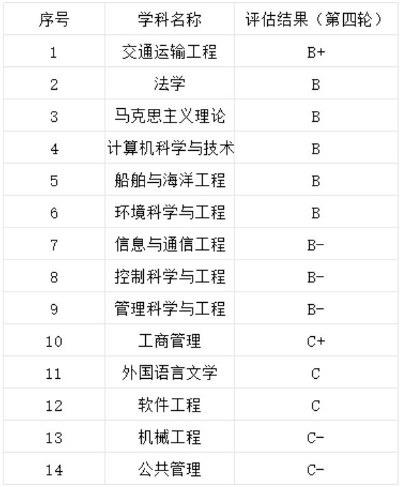 大连海事大学学科评估结果