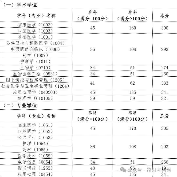 中国医科大学2025年研究生复试分数线