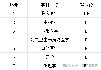 中国医科大学学科评估结果