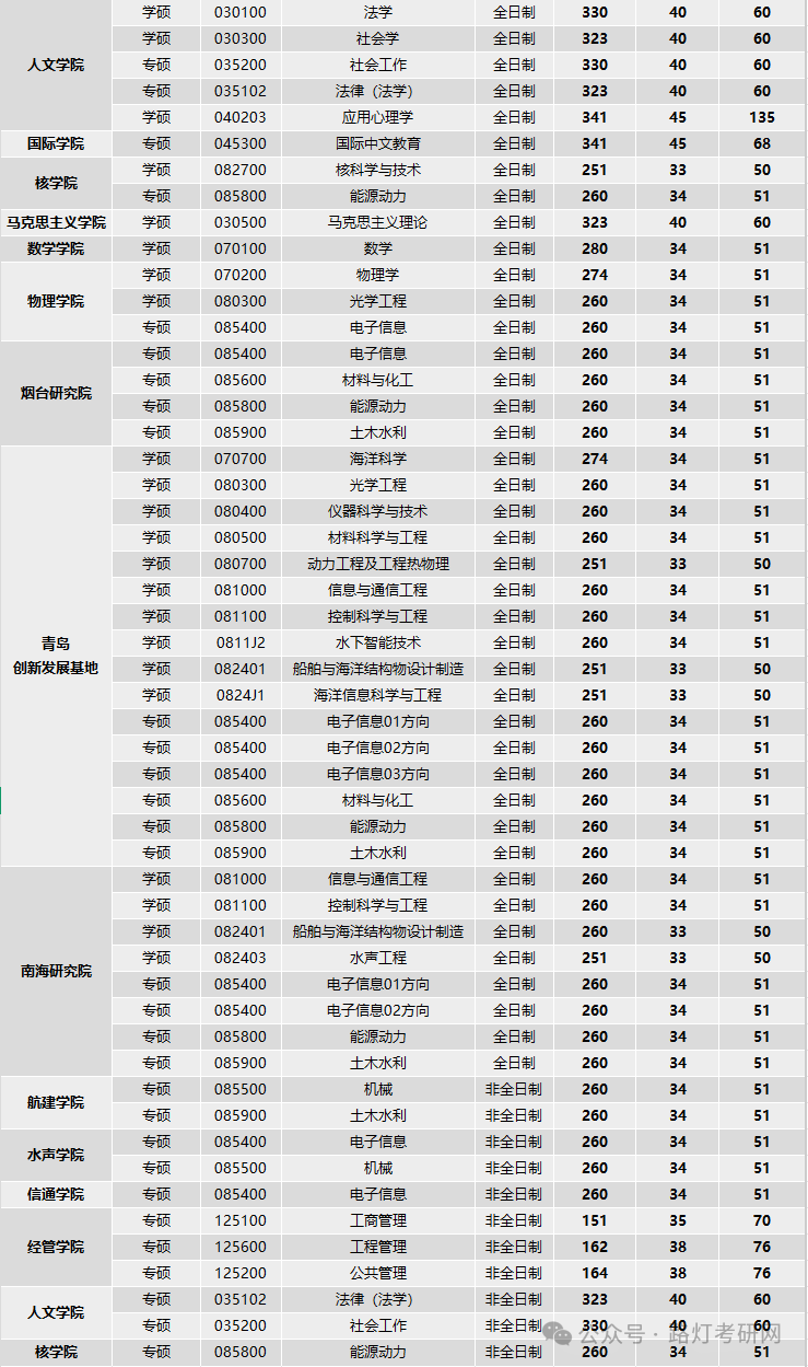 哈尔滨工程大学2025年研究生复试分数线