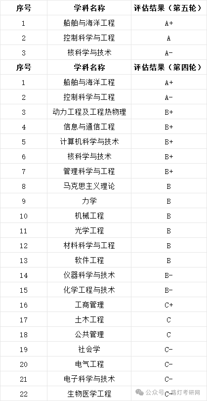 哈尔滨工程大学学科评估结果