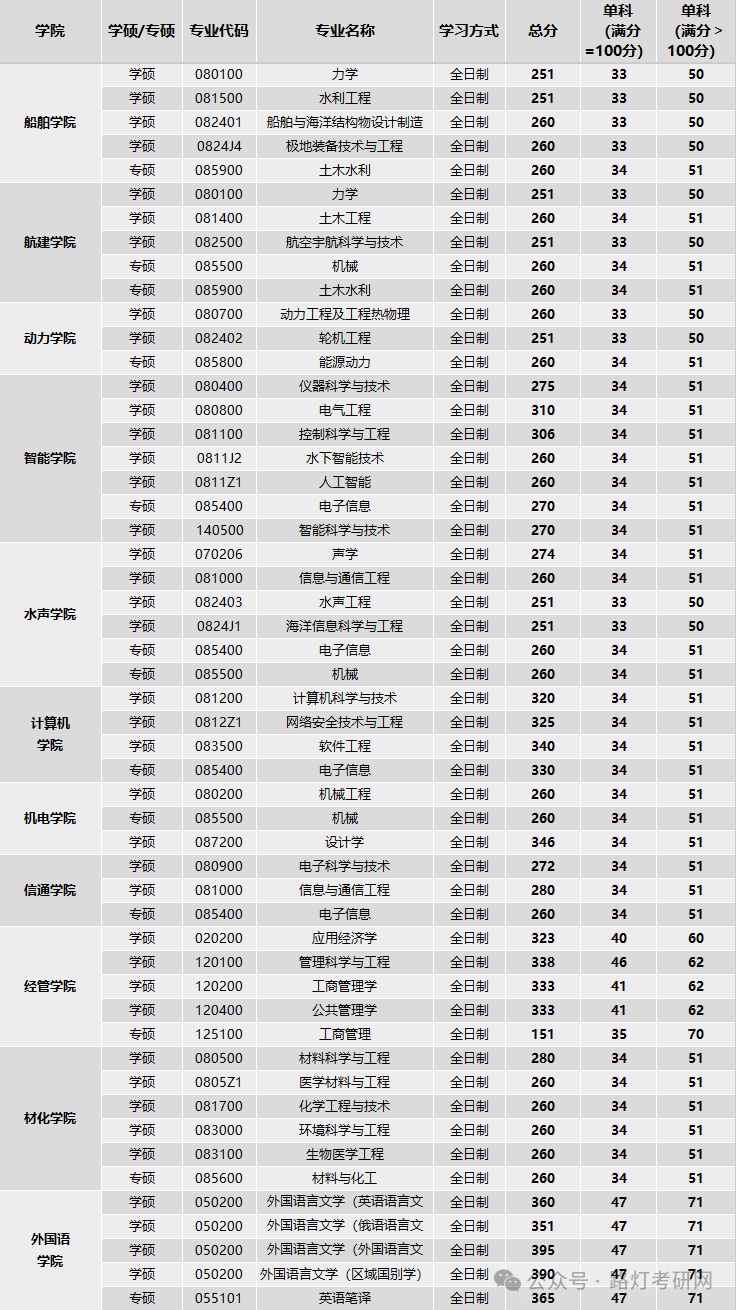 哈尔滨工程大学2025年研究生复试分数线