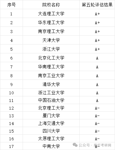 化学工程与技术学科评估结果
