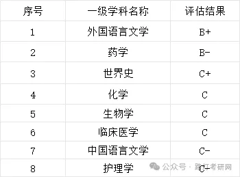 延边大学学科评估结果