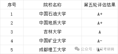 地质资源与地质工程学科评估结果