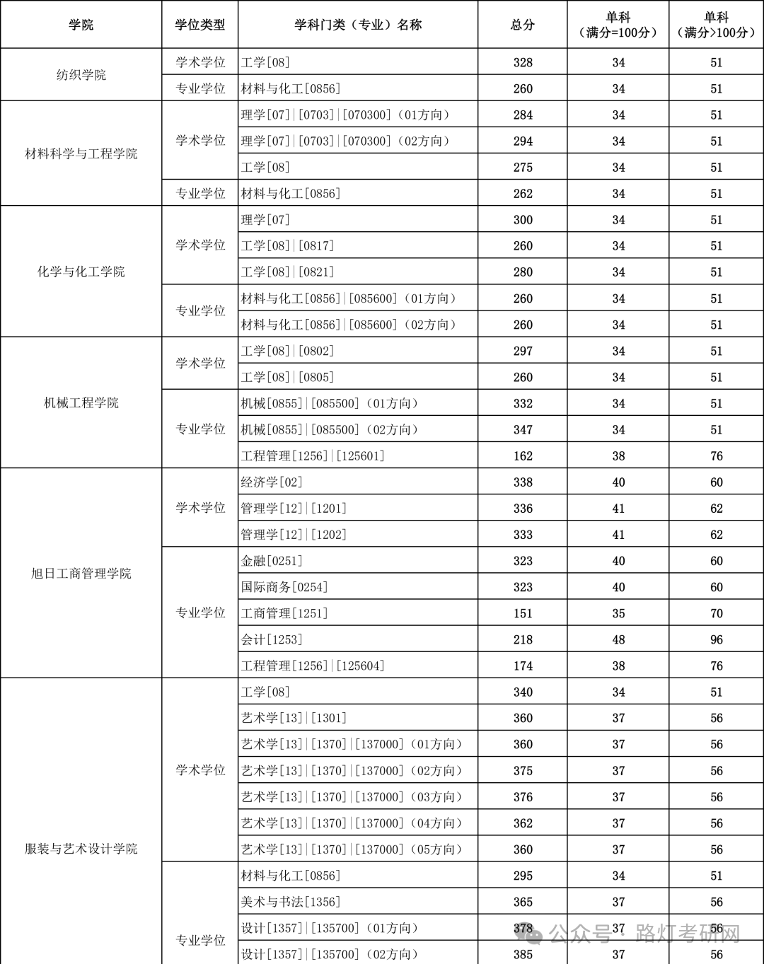 东华大学研究生2025年分数线
