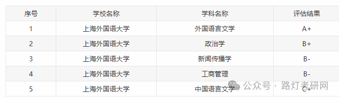 上海外国语大学学科评估结果