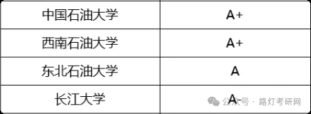 石油与天然气工程学科评估结果