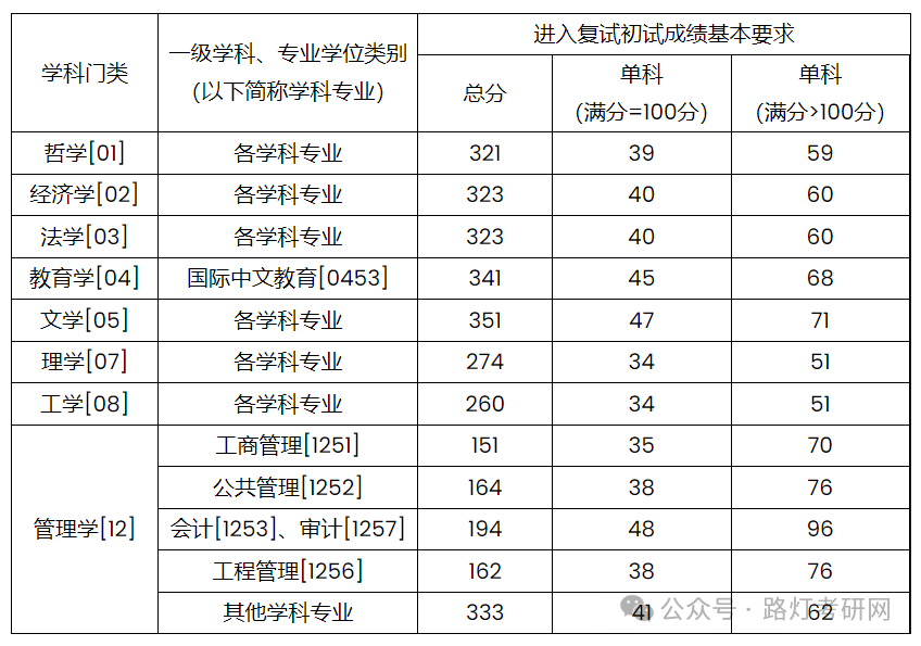 上海财经大学研究生2025年分数线