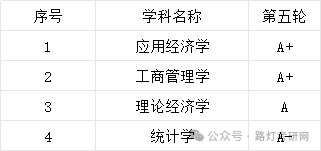 上海财经大学学科评估结果