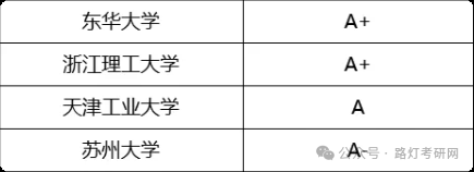 纺织科学与工程学科评估结果