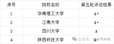 轻工技术与工程学科评估结果