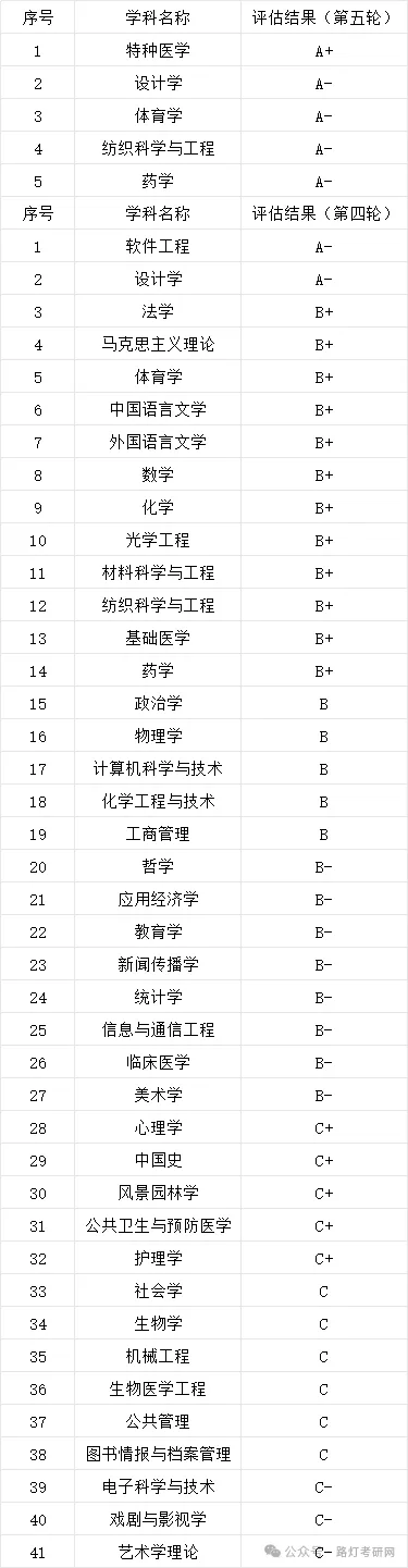 苏州大学学科评估结果