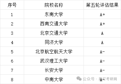 交通运输工程学科评估结果