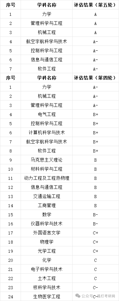 南京航空航天大学学科评估结果