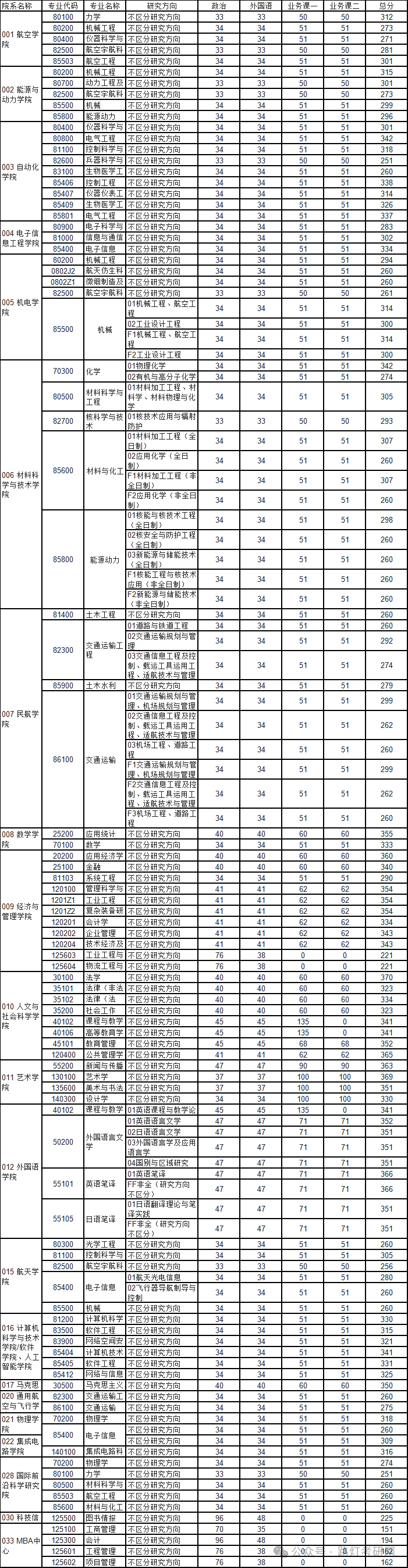 南京航空航天大学研究生2025年复试分数