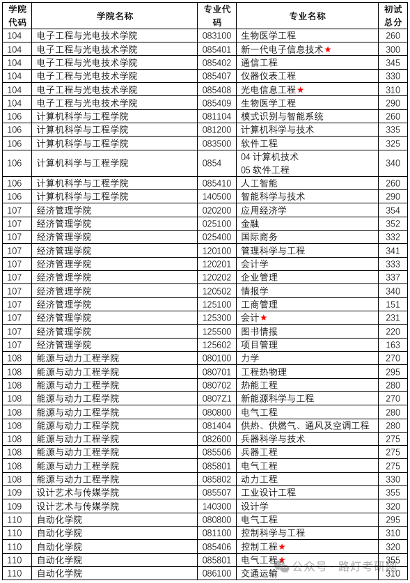 南京理工大学研究生2025年分数线