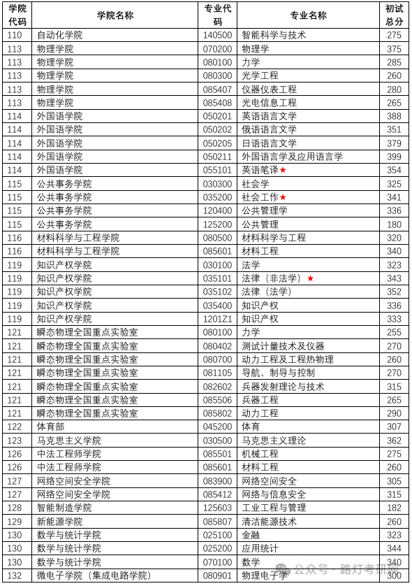 南京理工大学研究生2025年分数线