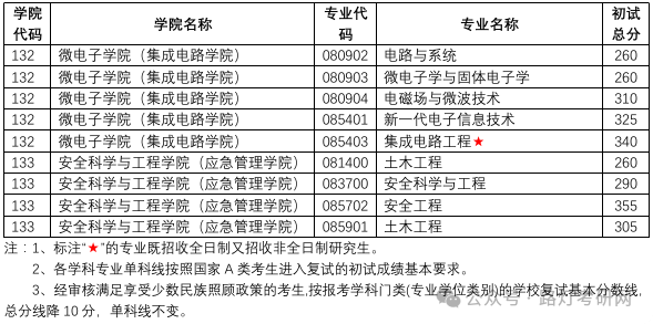南京理工大学研究生2025年分数线