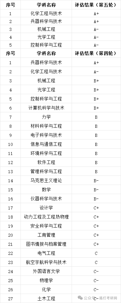 南京理工大学学科评估结果