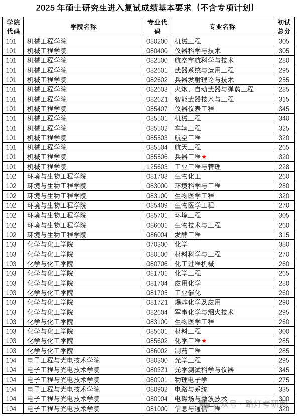 南京理工大学研究生2025年分数线