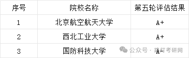航空宇航科学与技术学科评估结果