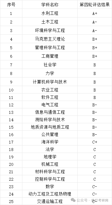 河海大学学科评估结果