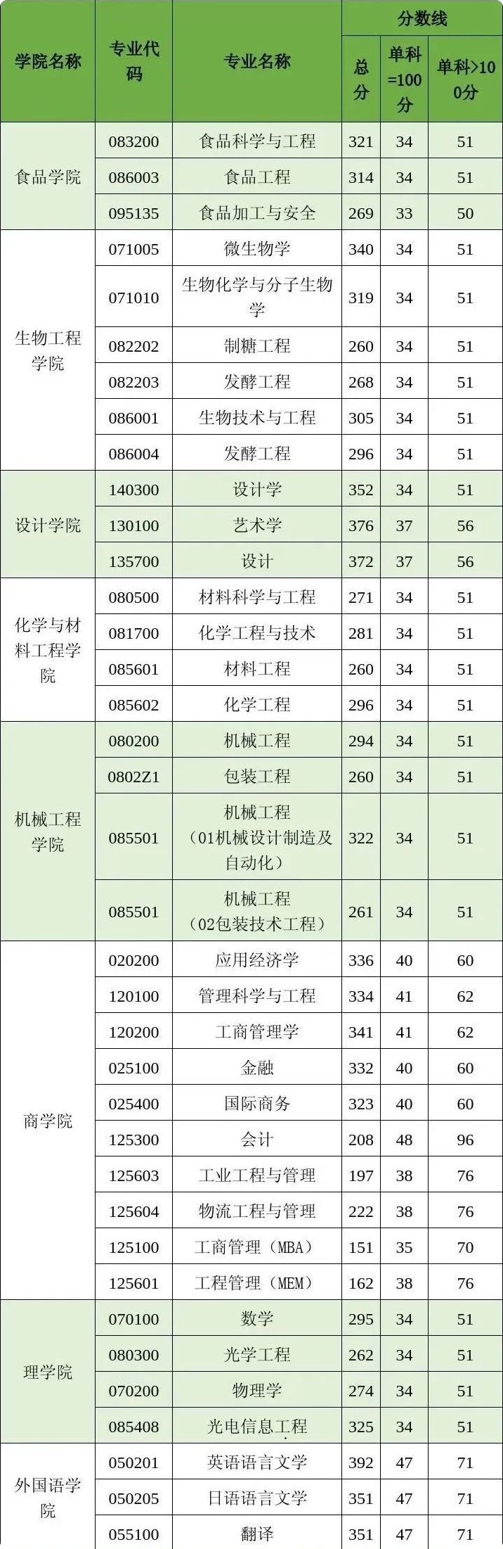 江南大学研究生2025年复试分数线
