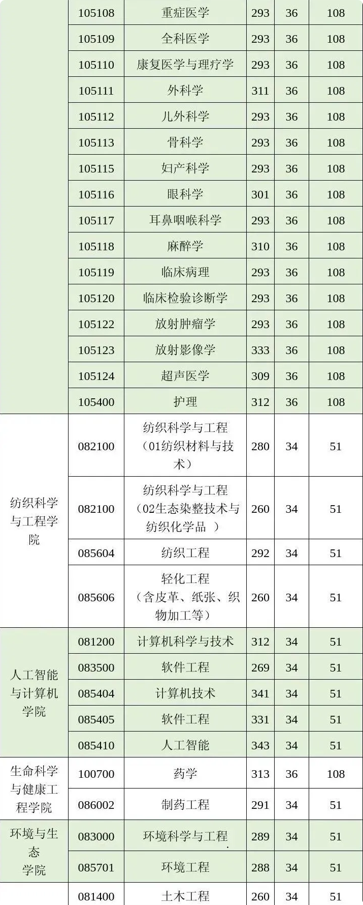 江南大学研究生2025年复试分数线