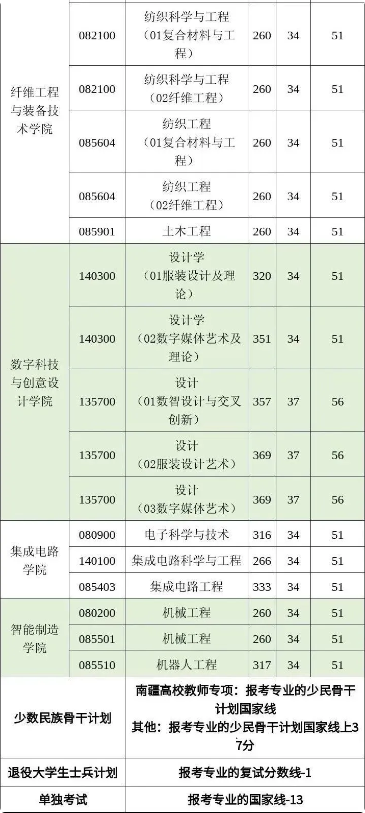 江南大学研究生2025年复试分数线