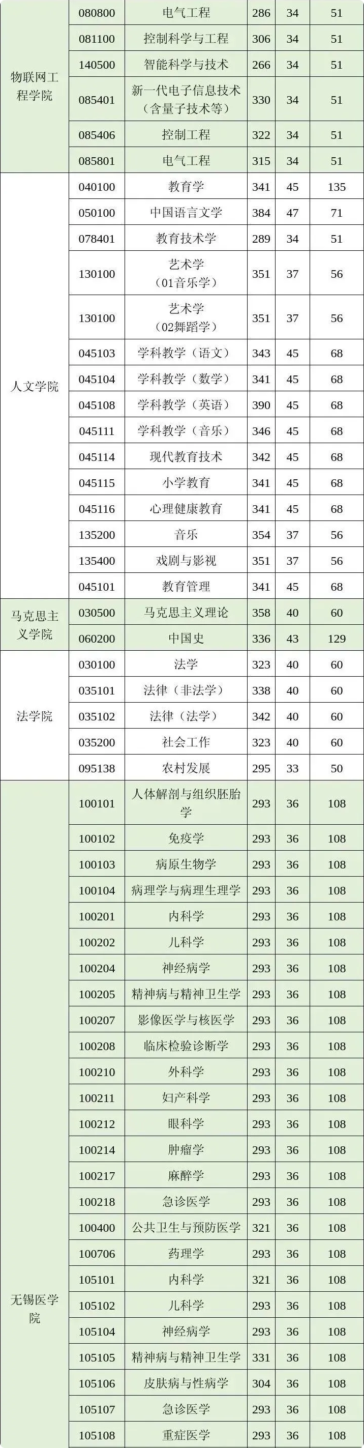 江南大学研究生2025年复试分数线