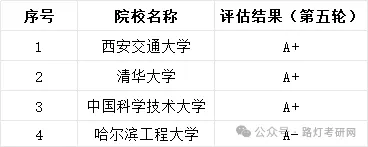 核科学与技术学科评估结果