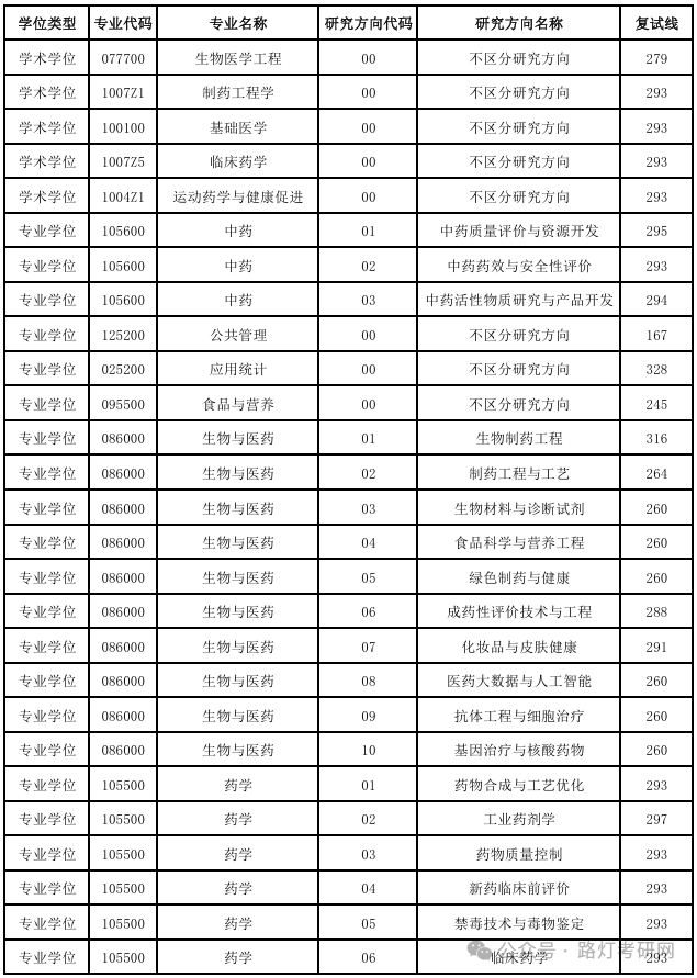 中国药科大学2025年研究生复试分数