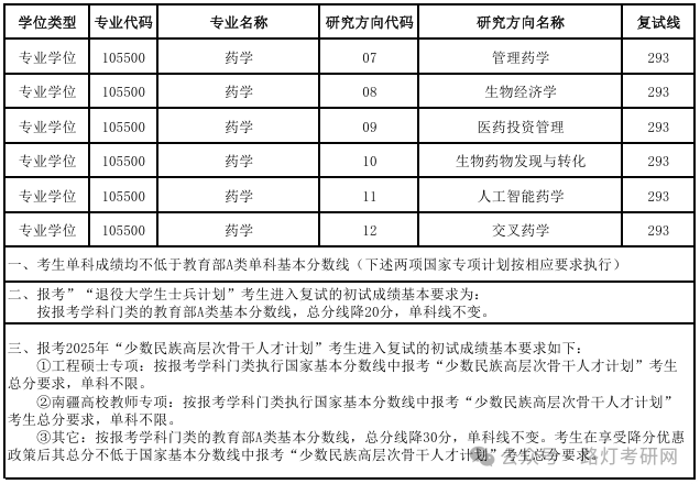 中国药科大学2025年研究生复试分数