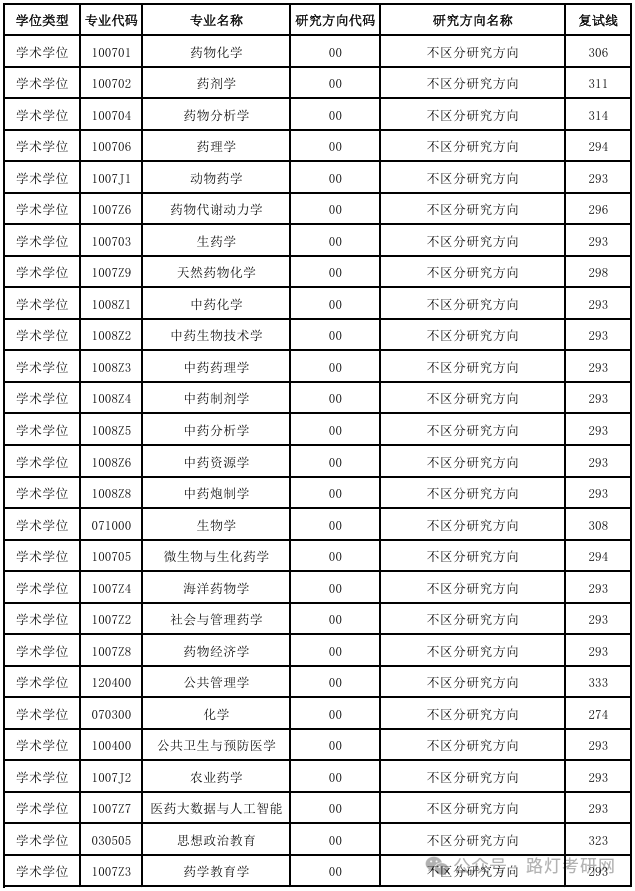 中国药科大学2025年研究生复试分数