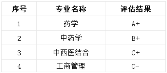 中国药科大学学科评估结果