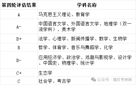 南京师范大学学科评估结果