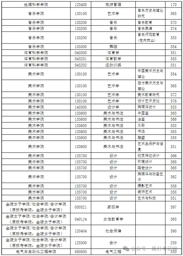 南京师范大学2025年研究生复试分数线