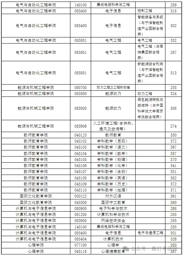 南京师范大学2025年研究生复试分数线
