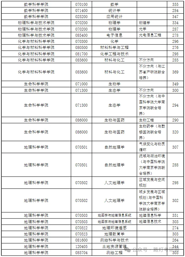 南京师范大学2025年研究生复试分数线