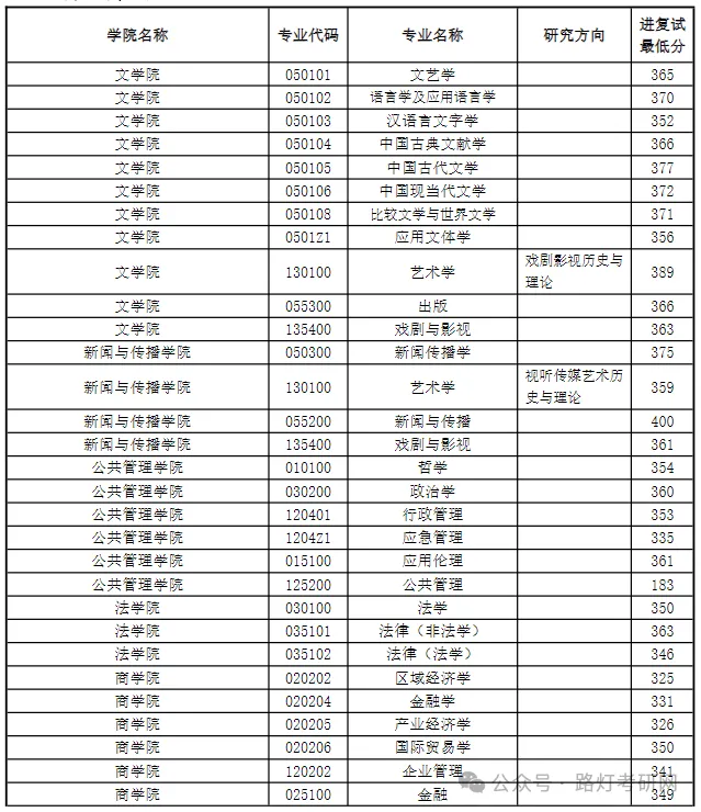 南京师范大学2025年研究生复试分数线