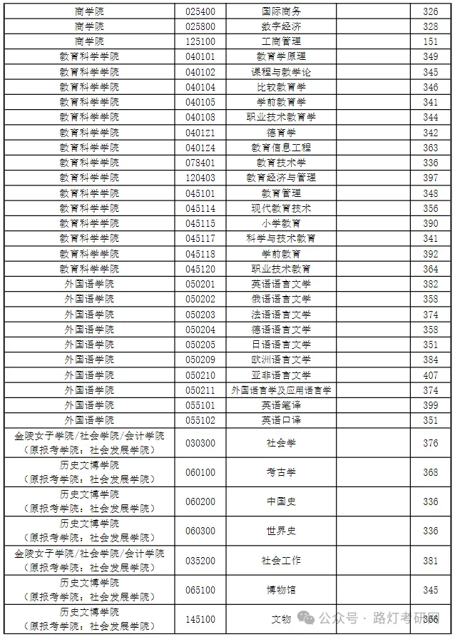 南京师范大学2025年研究生复试分数线