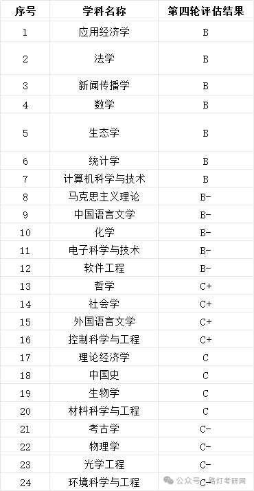 安徽大學(xué)學(xué)科評(píng)估結(jié)果