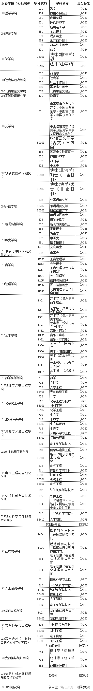安徽大學(xué)2025研究生復(fù)試分?jǐn)?shù)