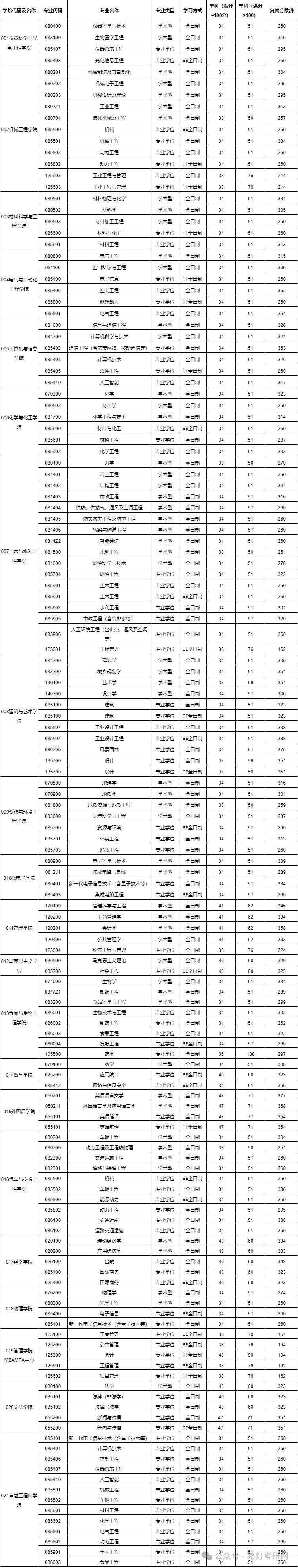 合肥工业大学研究生2025年复试分数线