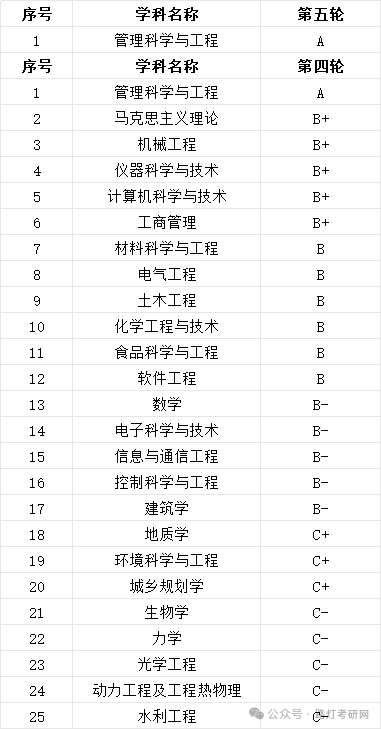 合肥工业大学学科评估结果
