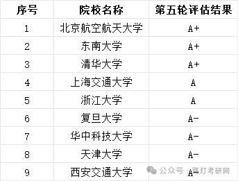 生物医学工程学科评估结果