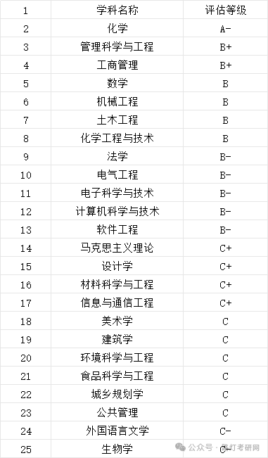 福州大学学科评估结果