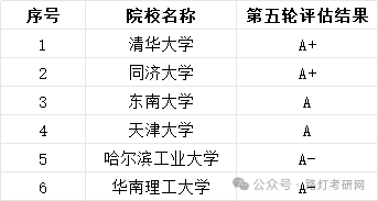 城乡规划学学科评估结果