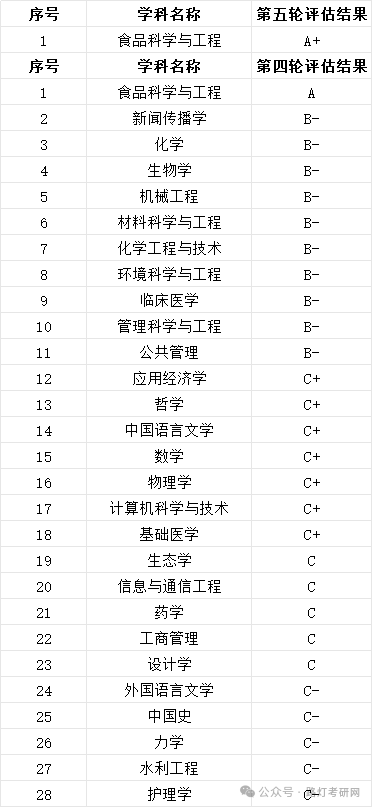 南昌大学学科评估结果